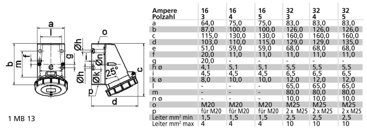 Wandsteckdose 32A 4p >50V 1151