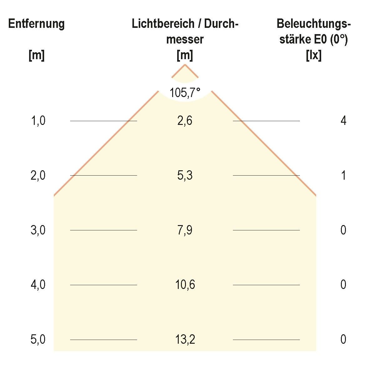 LED-Anbauleuchte IP54 L54431502