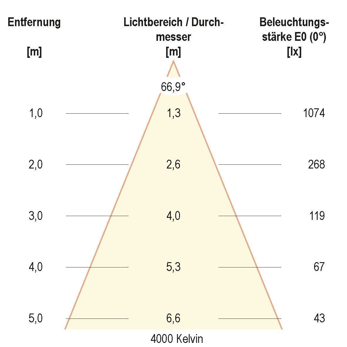 LED-Einbauleuchte IP54 L54130125