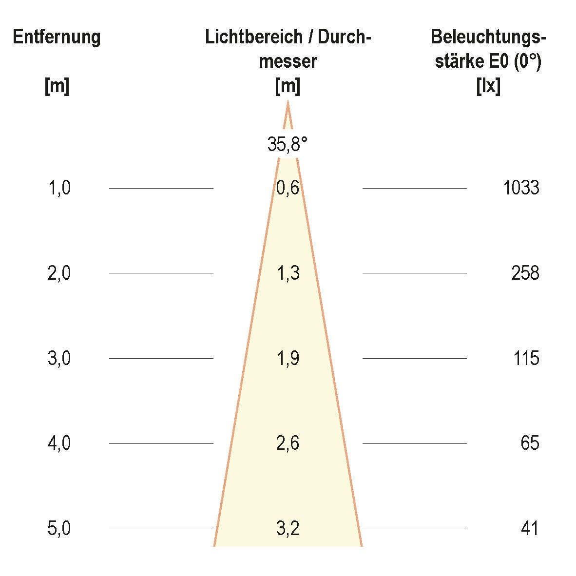 LED-Deckenanbau-Spot AS20090102