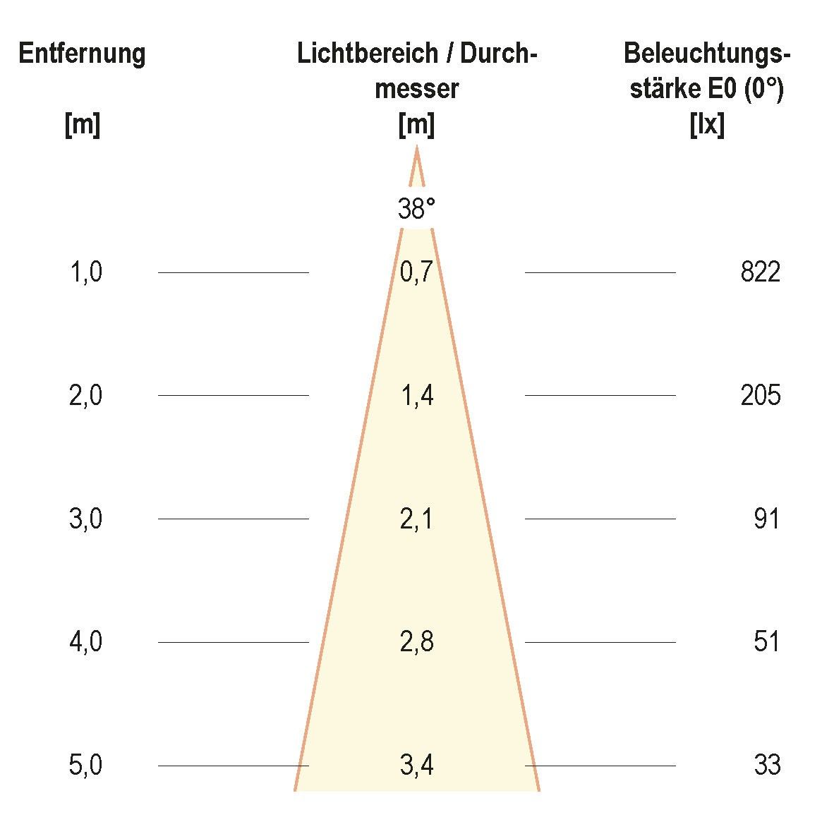 LED-Einbauleuchte IP65 PC650061140
