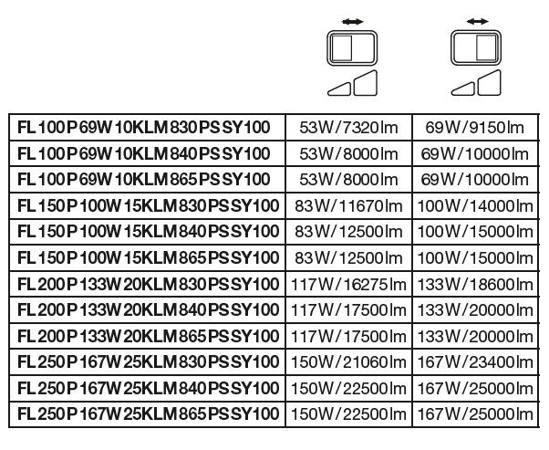 LED-Fluter FL250P167W25KLM840.B