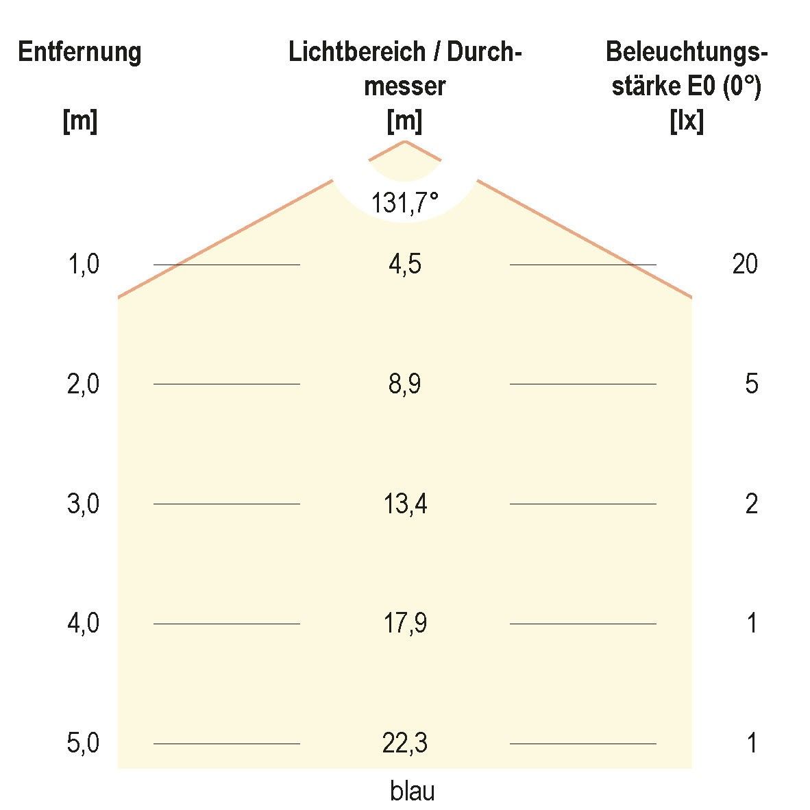 LED-Stripe IP20 5m SB2024150509940