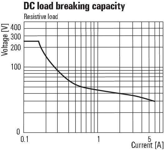 Schaltrelais TRZ 24VUC 1CO