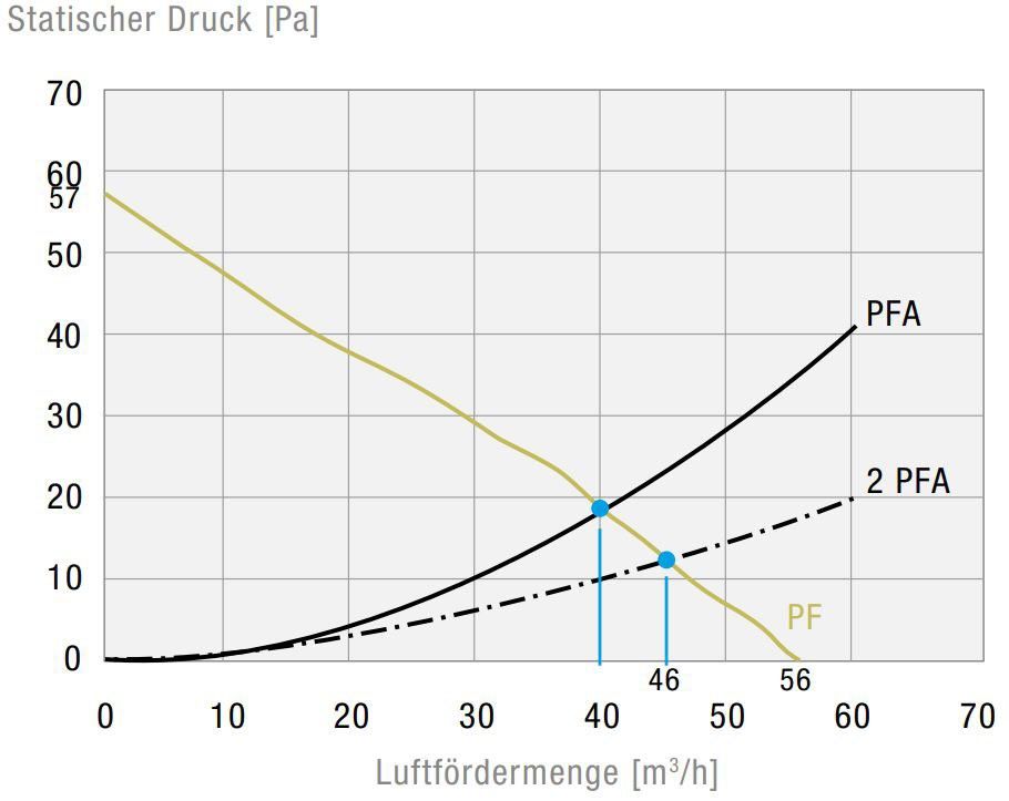 Filterlüfter PF22000230V547035