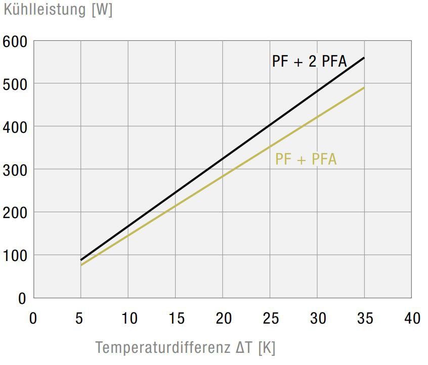 Filterlüfter PF22000230V549011