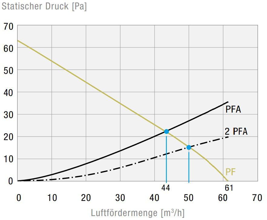 Filterlüfter PF22000230V549011