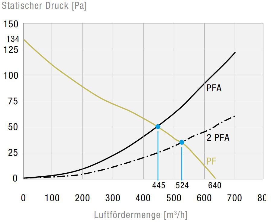 Filterlüfter PF66000230V549011