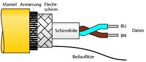 Feldbusleitung CABLE FBA-YE/SD 500M