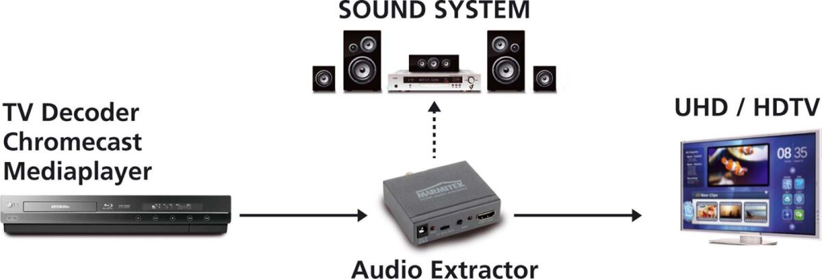 HDMI 4K Audio-Extraktor MARMITEK ConnectAE14