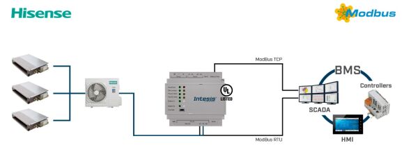 Hisense VRF systems to INMBSHIS001R000