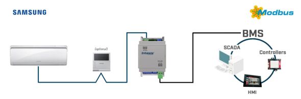 Samsung NASA units to INMBSSAM001R100
