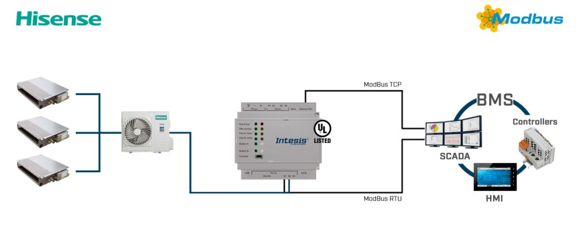 Hisense VRF systems to INMBSHIS001R000