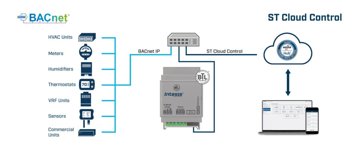 Intesis BACnet IP INSTCMBG0080000