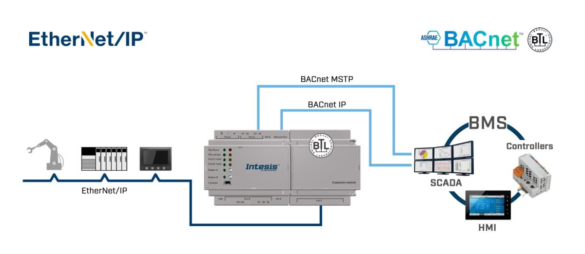 Intesis EtherNet/IP INBACEIP1K20000