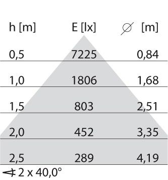 LED-Anbauleuchte 3114883